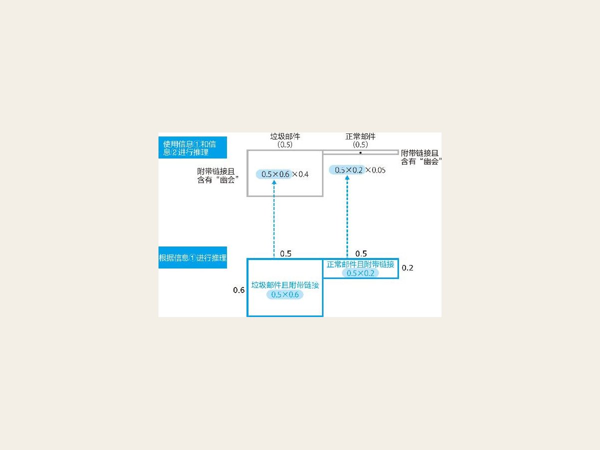 12-5 依据两条信息进行修改的结果和逐步修改的结果一致的原因
