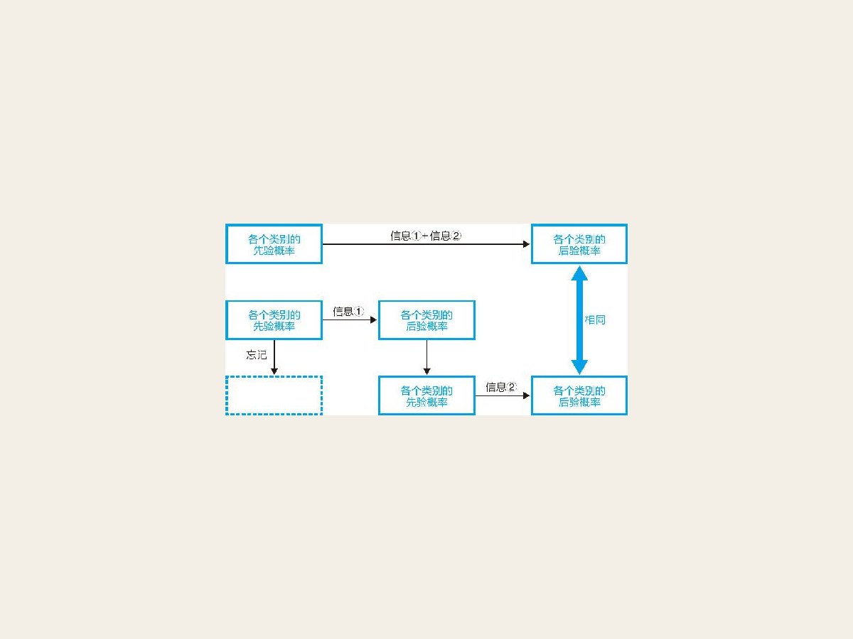 12-6 序贯理性