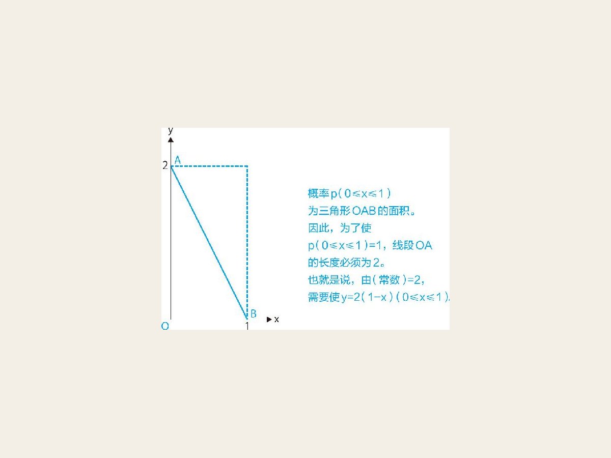 17-4 α＝1，β＝2的贝塔分布的概率分布图