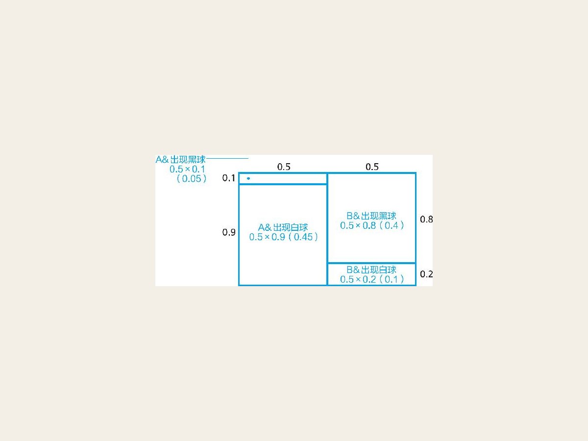 7-3 计算四种可能性的概率