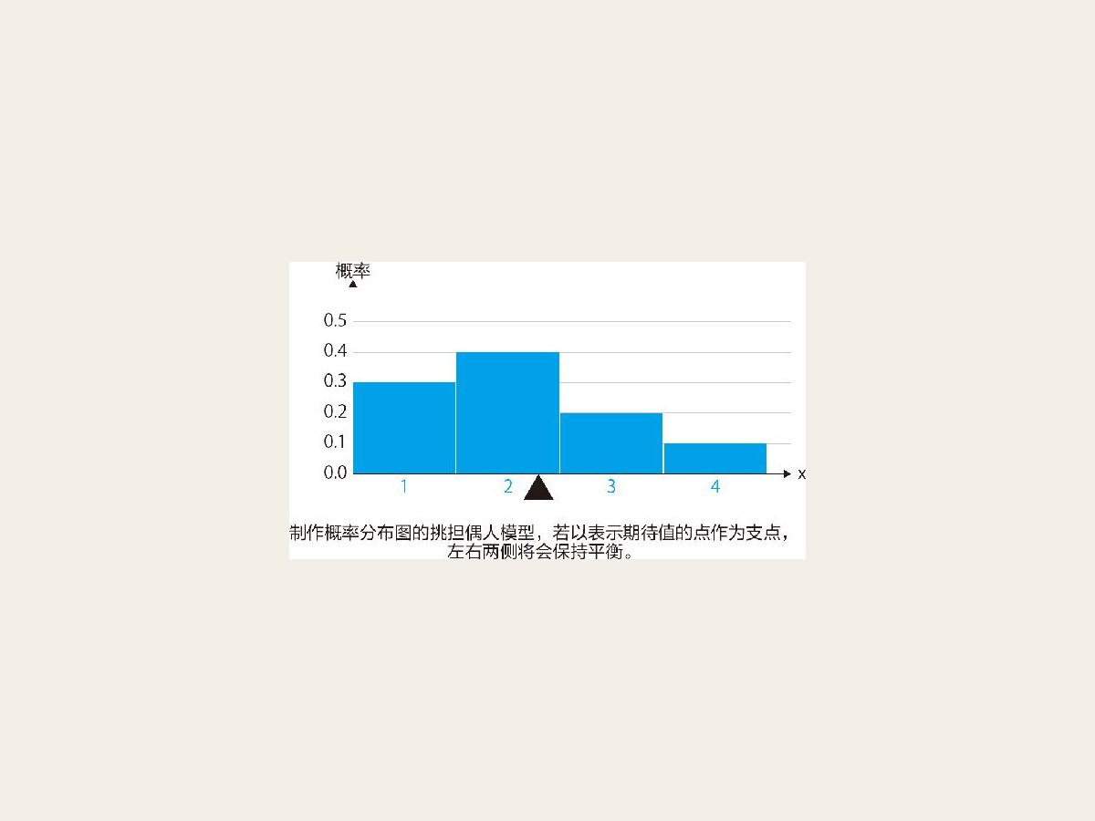 18-2 期待值处为平衡支点