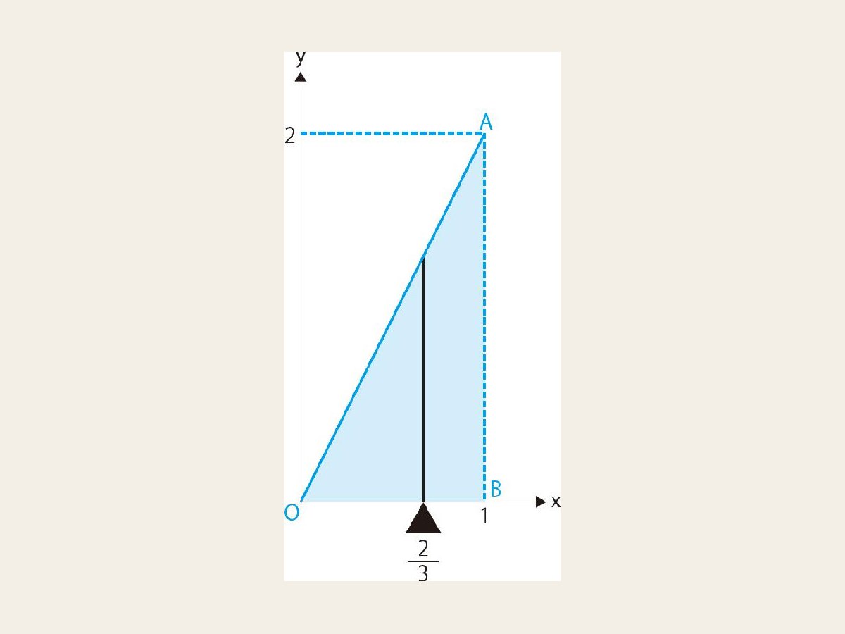 18-7 α＝2、β＝1时贝塔分布的概率分布图