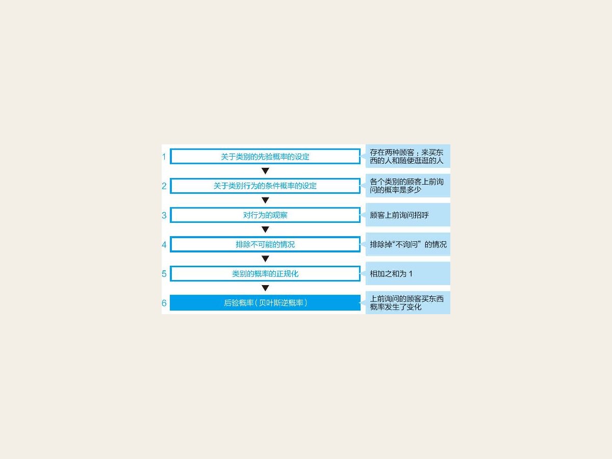 1-9 关于顾客类别的贝叶斯推理过程