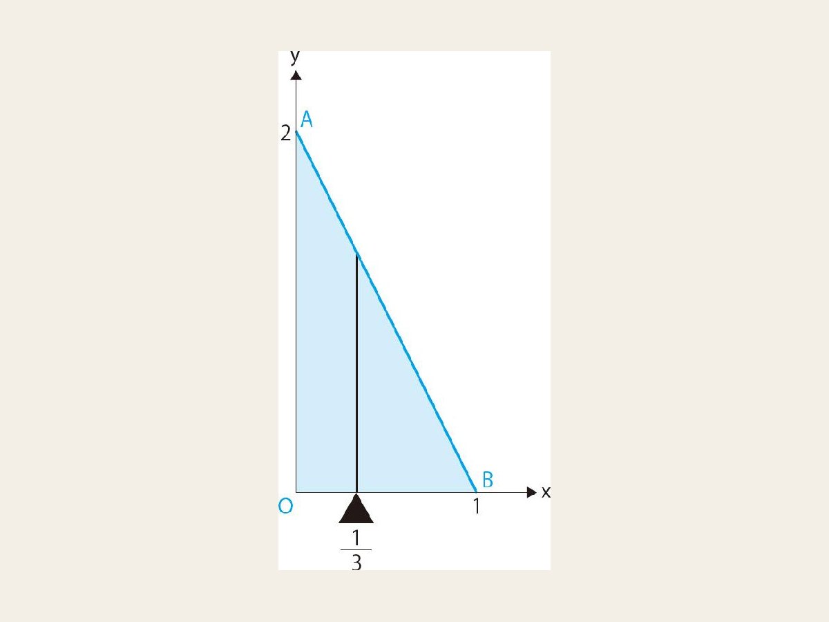 18-8 α＝1、β＝2时贝塔分布的期待值