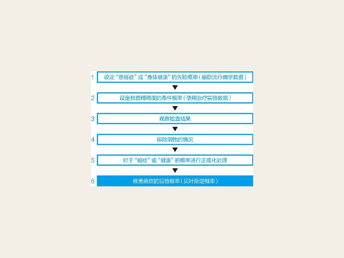 2-7 罹患癌症概率的贝叶斯推理过程