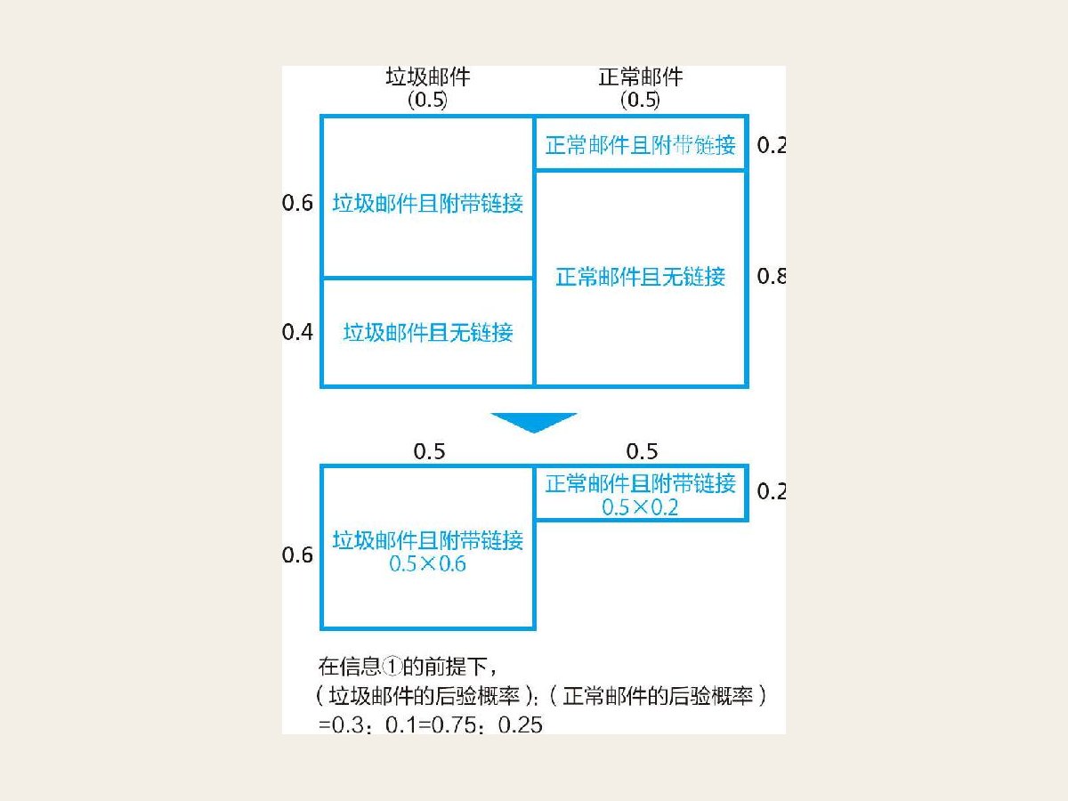 12-2 依据从信息①中得到的信息进行贝叶斯推理