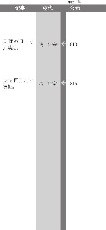 嘉庆十年（1805年），首次举行全国性大教案，清政府制定了稽查西洋教章程，明令禁止洋人刻书及传教