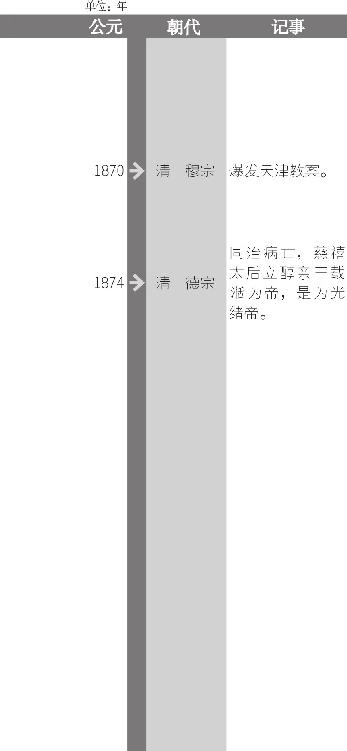 奕䜣为自强运动中央代表
