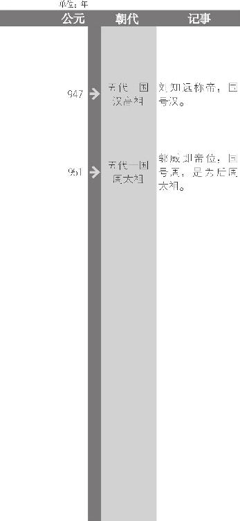 刘知远建后汉