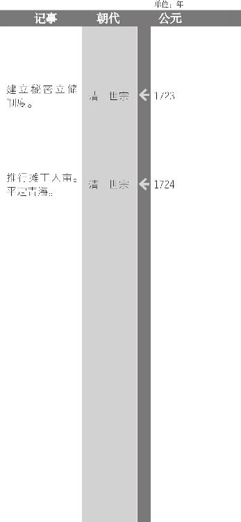 在康熙晚年争夺皇储大位的争斗中，雍正最后夺得嫡位