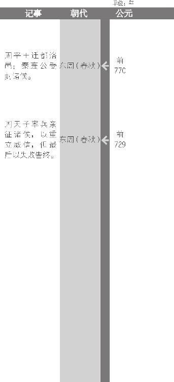 周王室东迁洛邑