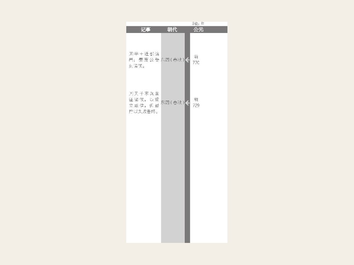 周王室东迁洛邑
