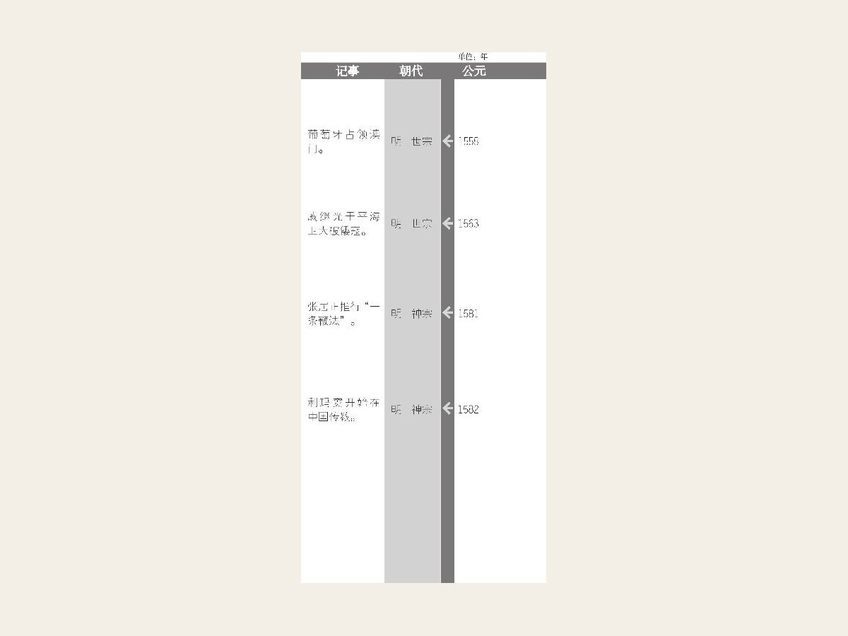 利玛窦将西方先进的科学知识引进中国，也将中国的文化介绍到欧洲，成为明朝年间中西文化交流的桥梁，带起“西学东渐”之潮
