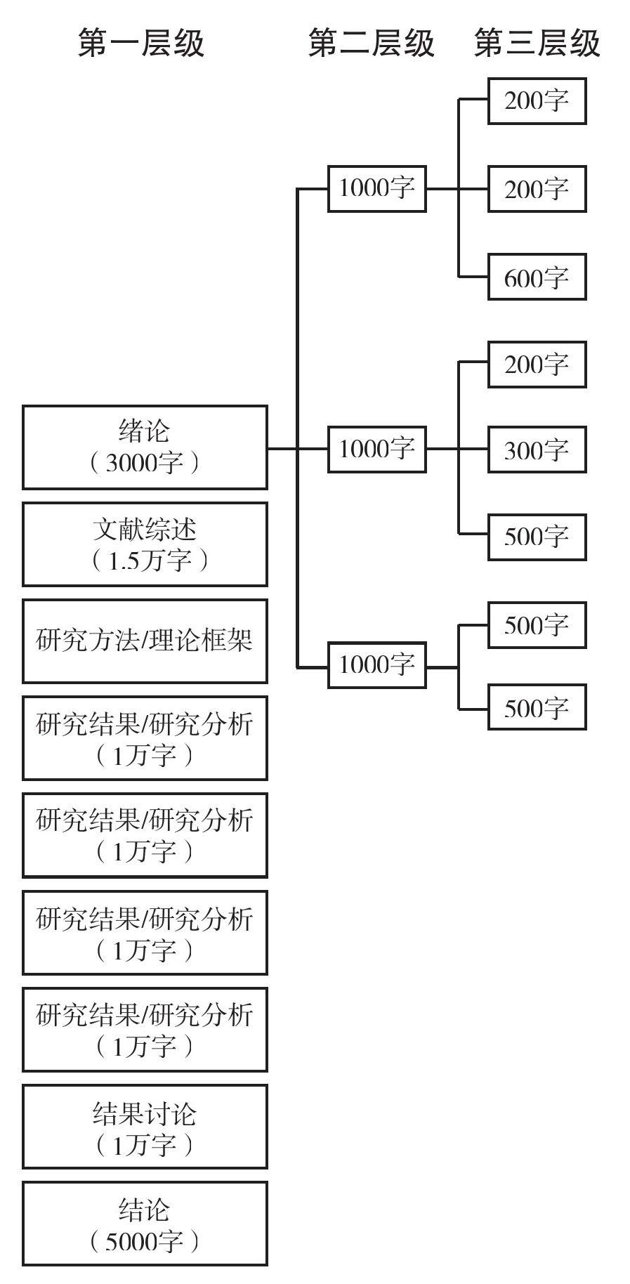 图7.2 三级大纲设置