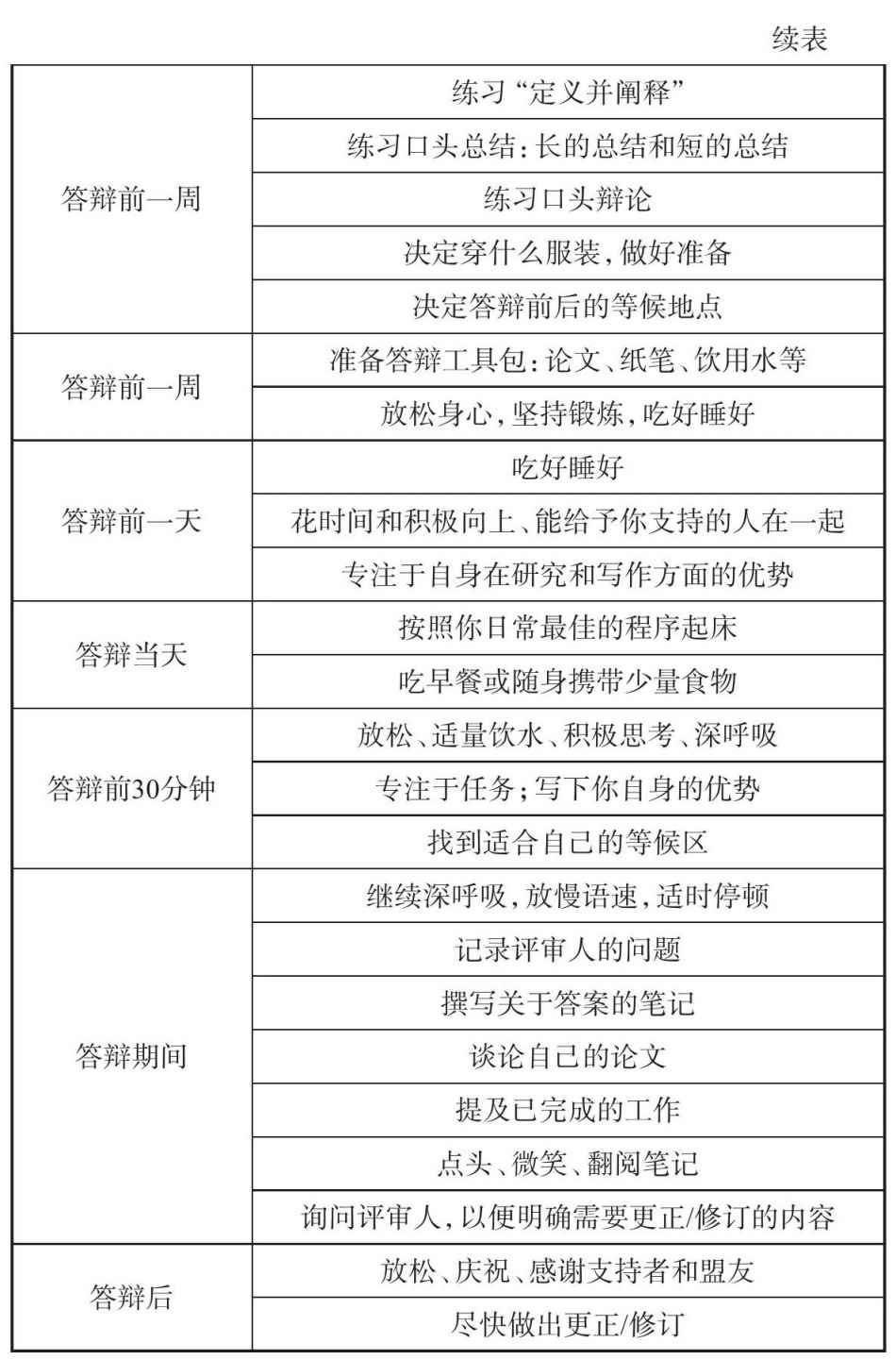 答辩行政检查清单
