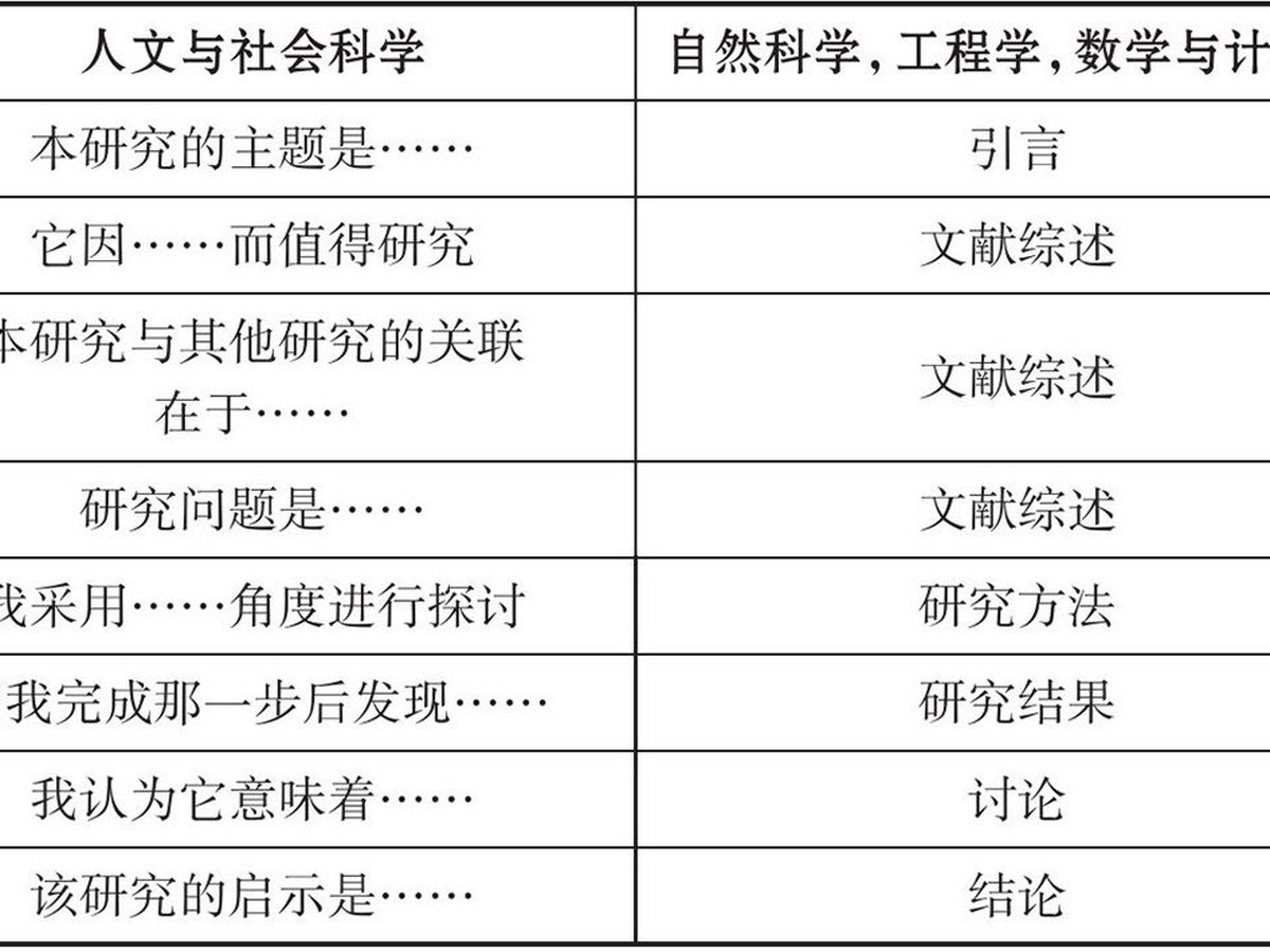 表1.1 通用论文结构