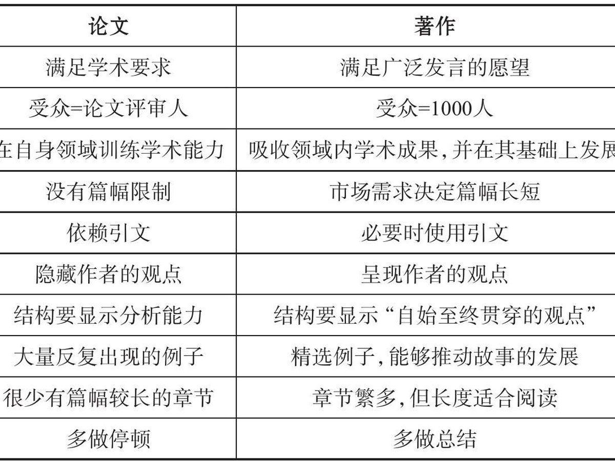 表11.3 论文与著作的区别
